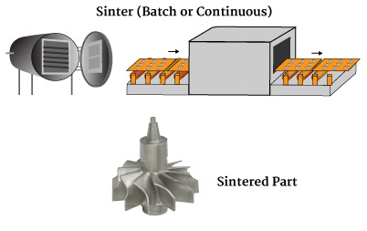 Process Overview: MIM